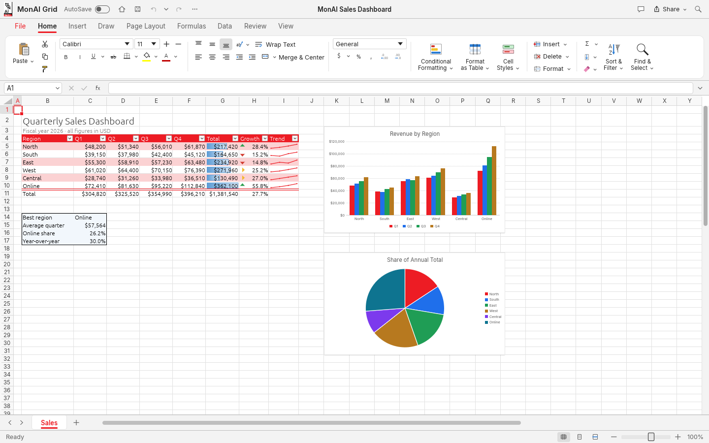 The MonAI Grid spreadsheet app with a dashboard and summary tables